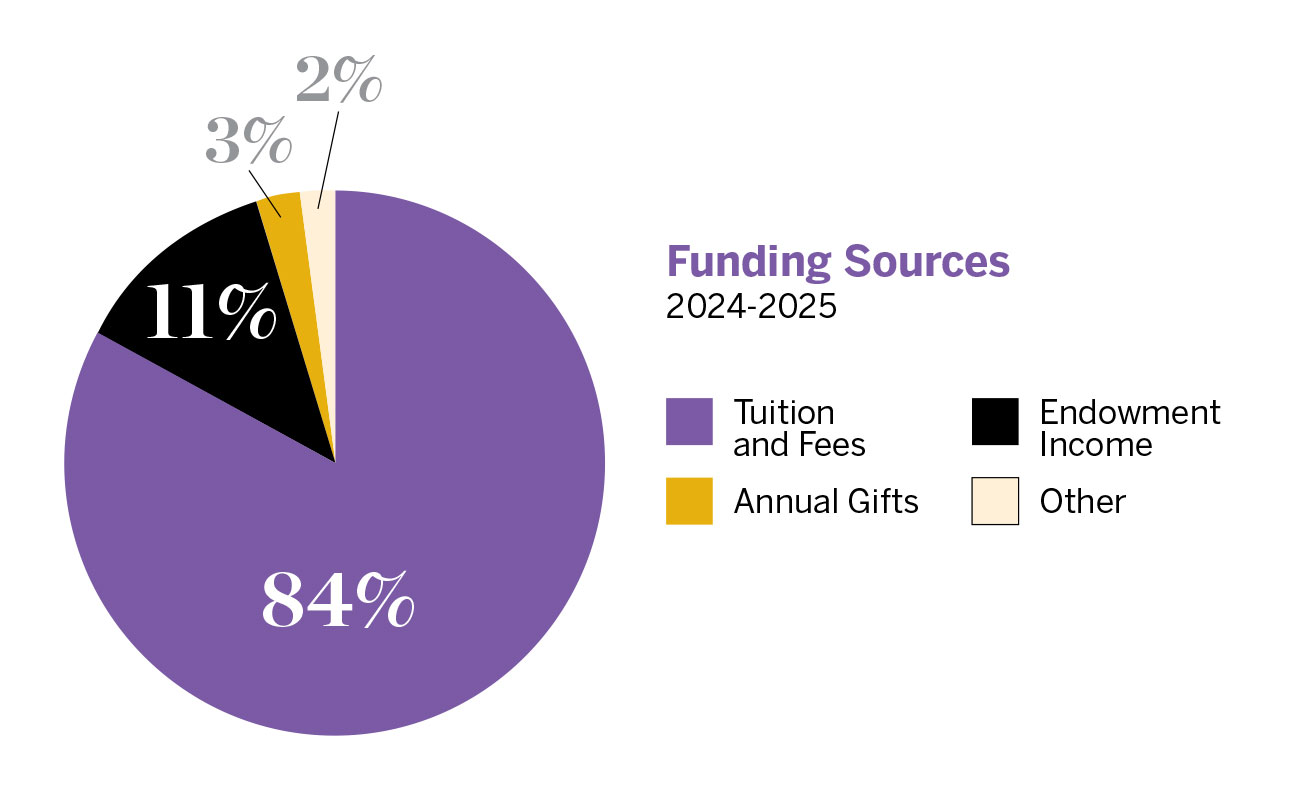 Chart showing 2024-25 funding sources: 84% tuition and fees; 11% endowment income; 3% annual gifts; 2% other